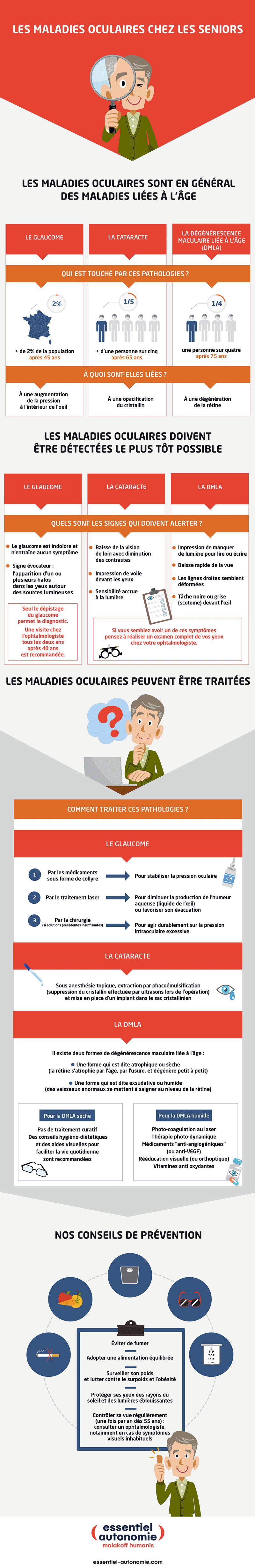 Infographie : Les maladies oculaires chez les seniors. Voir la description détaillées.