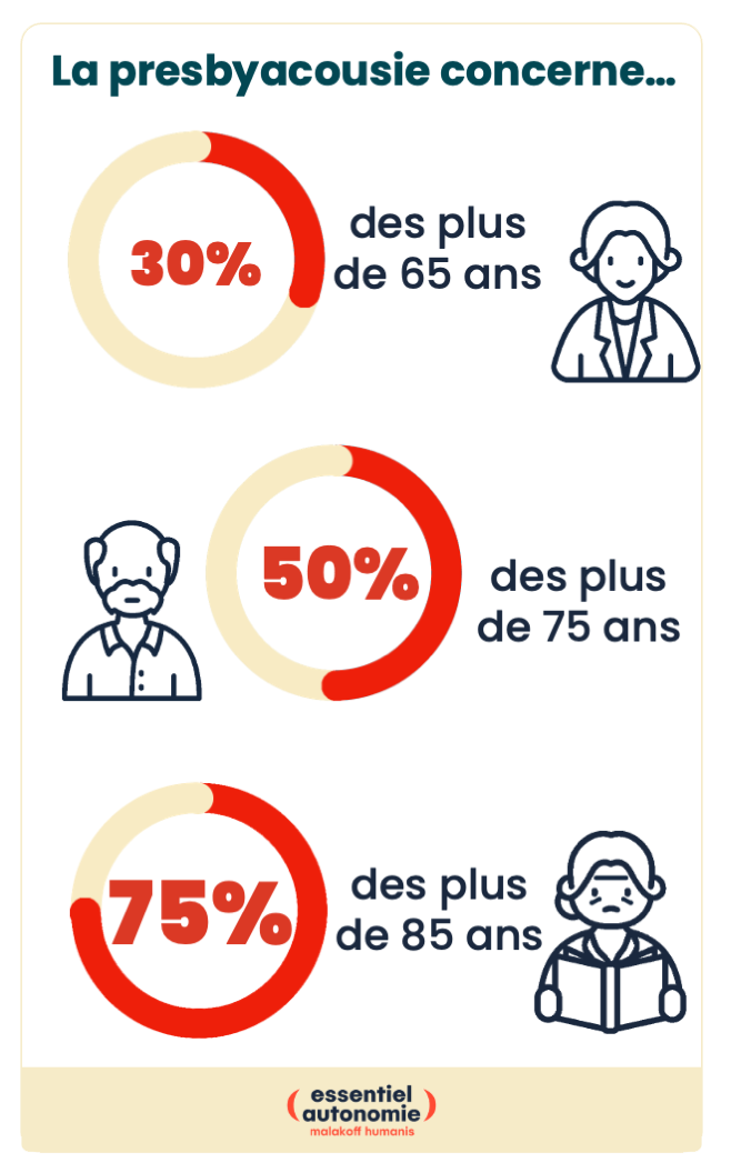 Infographie sur la presbyacousie en France (Information dans la description détaillée)