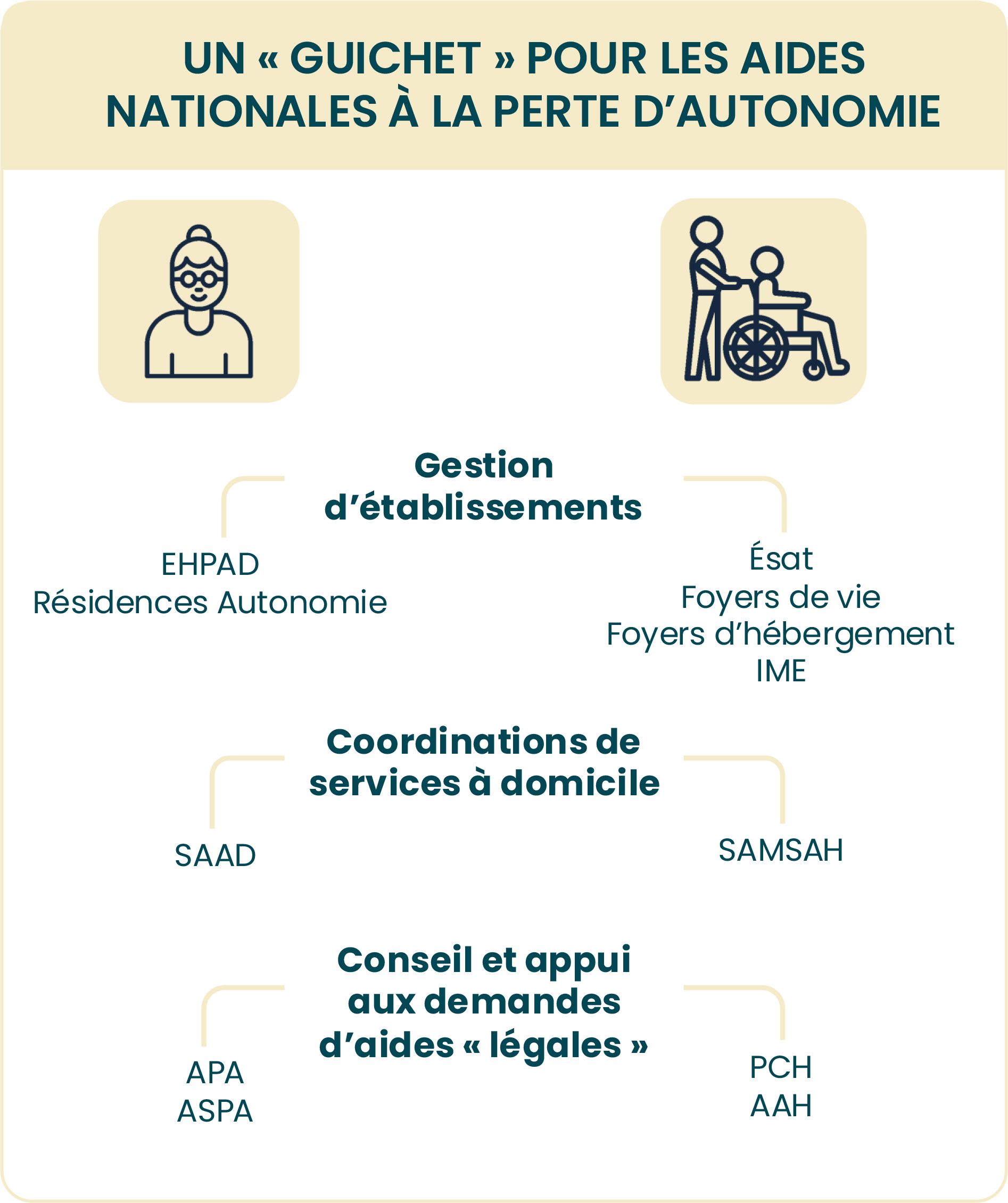 Infographie 2 sur les CCAS (voir description détaillées ci-dessous)