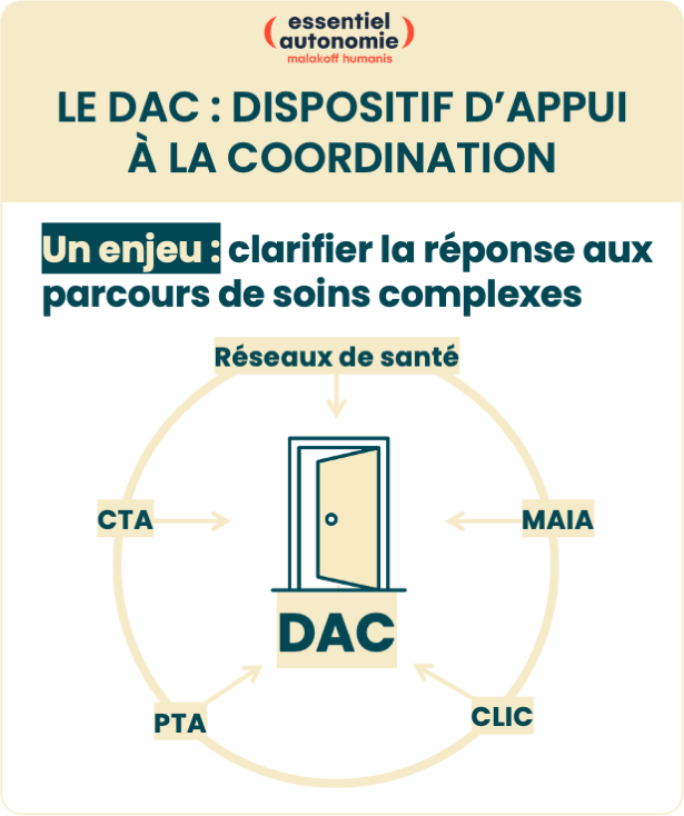 Infographie 1 - Le Dac, Dispositif d'appui à la coordination (description détaillée ci-dessous)
