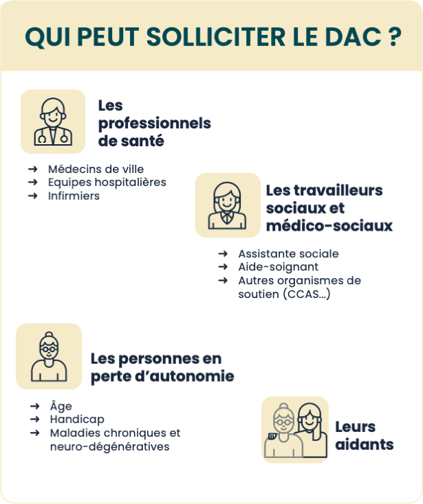 Infographie 2 - Le Dac, Dispositif d'appui à la coordination (description détaillée ci-dessous)
