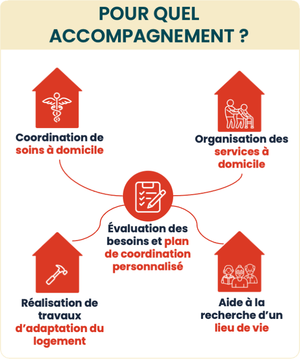 Infographie 3 - Le Dac, Dispositif d'appui à la coordination (description détaillée ci-dessous)
