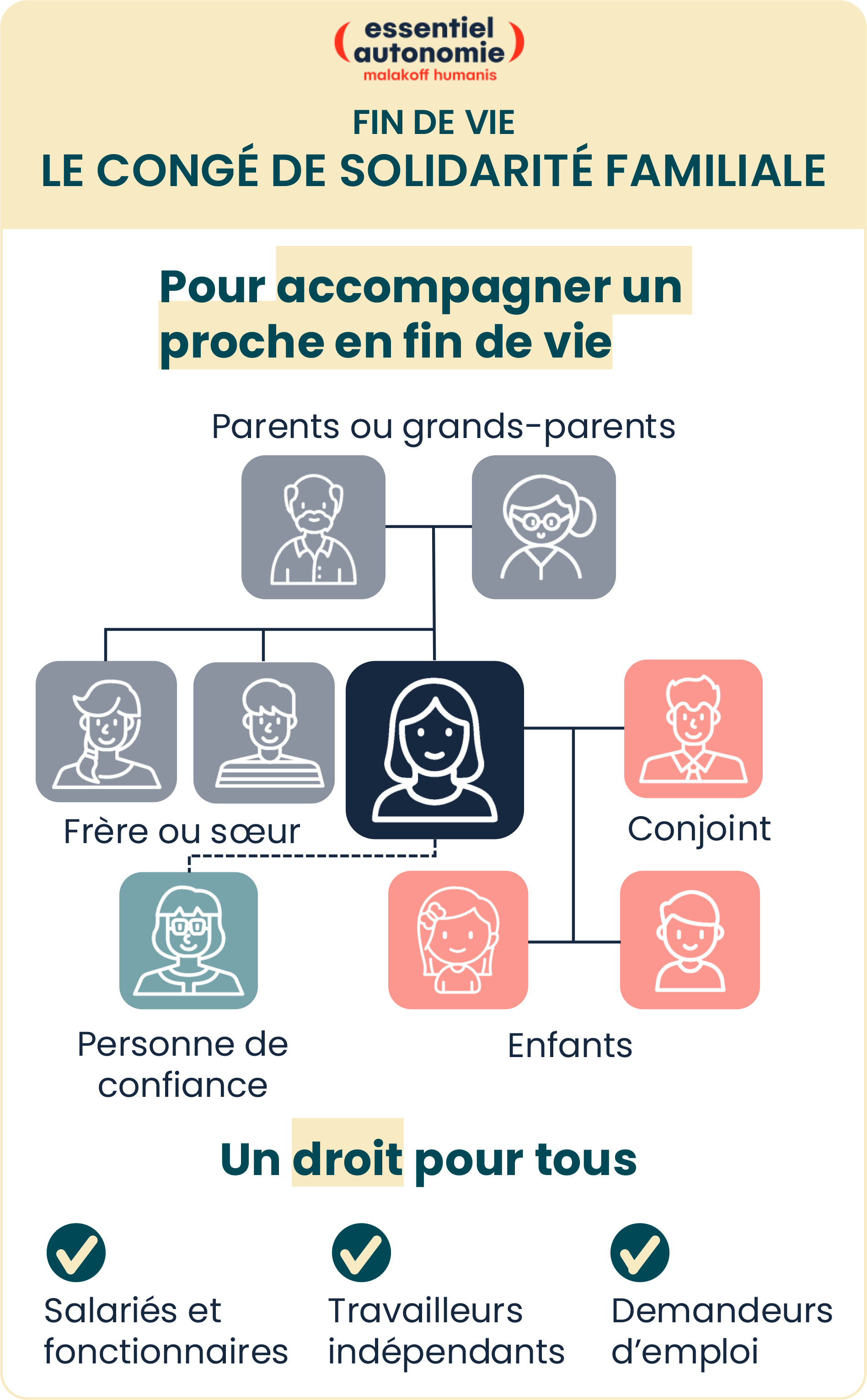 Infographie n°1 : Le congé de solidarité familiale (voir la description ci-dessous)